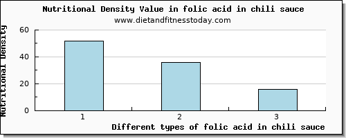 folic acid in chili sauce folate, dfe per 100g