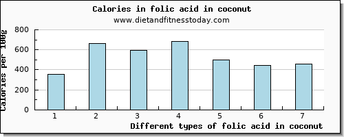 folic acid in coconut folate, dfe per 100g