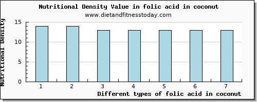 folic acid in coconut folate, dfe per 100g