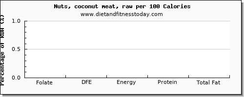 folate, dfe and nutrition facts in folic acid in coconut per 100 calories