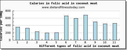 folic acid in coconut meat folate, dfe per 100g