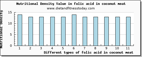 folic acid in coconut meat folate, dfe per 100g