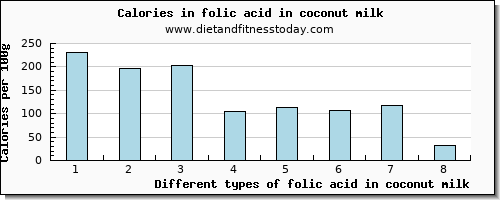 folic acid in coconut milk folate, dfe per 100g