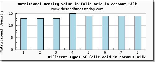 folic acid in coconut milk folate, dfe per 100g