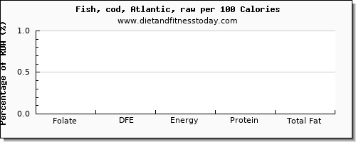 folate, dfe and nutrition facts in folic acid in cod per 100 calories