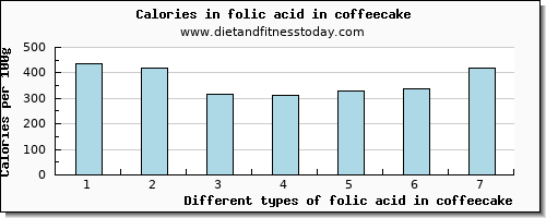 folic acid in coffeecake folate, dfe per 100g