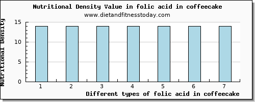 folic acid in coffeecake folate, dfe per 100g