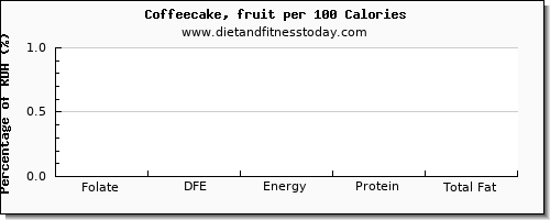 folate, dfe and nutrition facts in folic acid in coffeecake per 100 calories