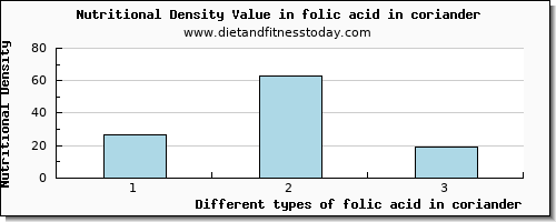 folic acid in coriander folate, dfe per 100g