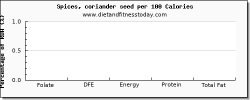 folate, dfe and nutrition facts in folic acid in coriander per 100 calories