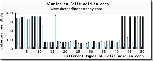 folic acid in corn folate, dfe per 100g