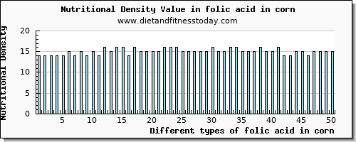 folic acid in corn folate, dfe per 100g