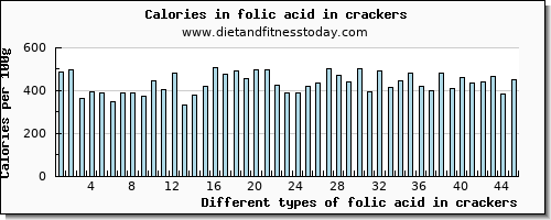 folic acid in crackers folate, dfe per 100g