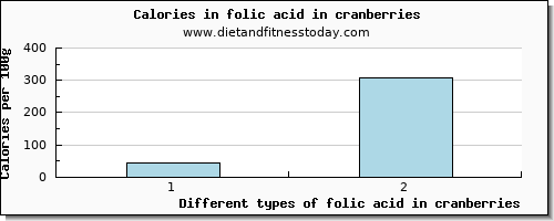 folic acid in cranberries folate, dfe per 100g