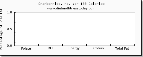 folate, dfe and nutrition facts in folic acid in cranberries per 100 calories