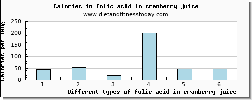 folic acid in cranberry juice folate, dfe per 100g