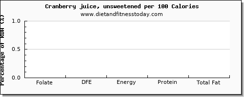 folate, dfe and nutrition facts in folic acid in cranberry juice per 100 calories