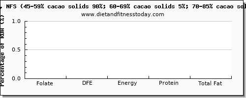folate, dfe and nutrition facts in folic acid in dark chocolate per 100 calories