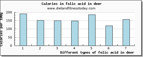 folic acid in deer folate, dfe per 100g