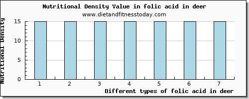 folic acid in deer folate, dfe per 100g