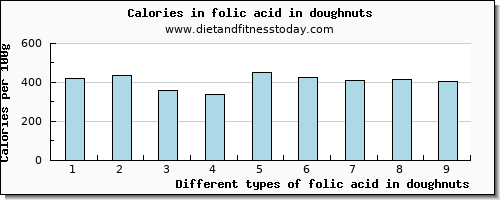 folic acid in doughnuts folate, dfe per 100g