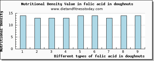 folic acid in doughnuts folate, dfe per 100g
