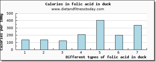 folic acid in duck folate, dfe per 100g