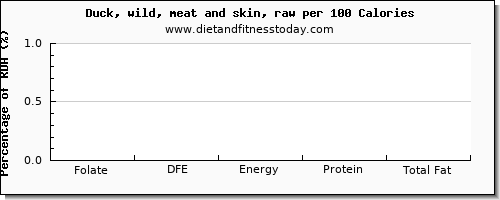 folate, dfe and nutrition facts in folic acid in duck per 100 calories