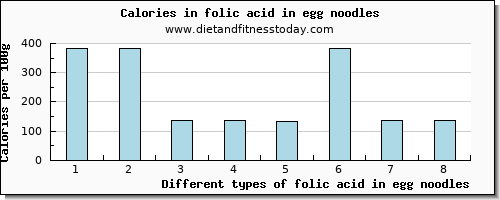 folic acid in egg noodles folate, dfe per 100g