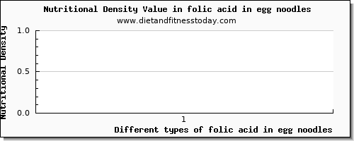 folic acid in egg noodles folate, dfe per 100g