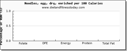 folate, dfe and nutrition facts in folic acid in egg noodles per 100 calories