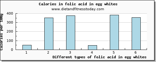 folic acid in egg whites folate, dfe per 100g