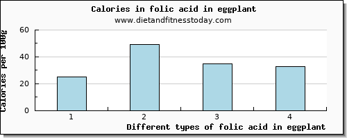 folic acid in eggplant folate, dfe per 100g