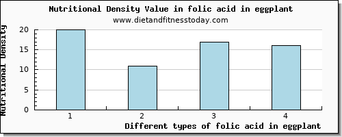 folic acid in eggplant folate, dfe per 100g