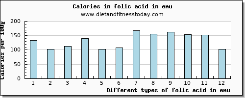 folic acid in emu folate, dfe per 100g