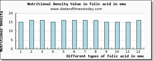 folic acid in emu folate, dfe per 100g