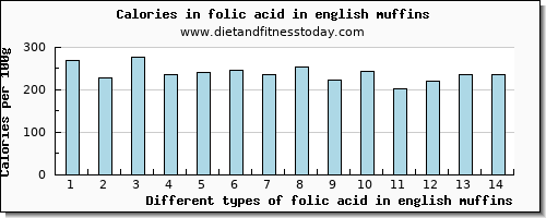 folic acid in english muffins folate, dfe per 100g