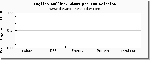 folate, dfe and nutrition facts in folic acid in english muffins per 100 calories