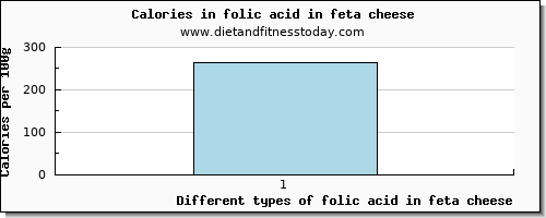 folic acid in feta cheese folate, dfe per 100g