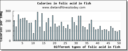 folic acid in fish folate, dfe per 100g