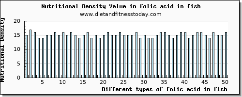 folic acid in fish folate, dfe per 100g