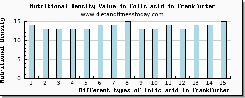folic acid in frankfurter folate, dfe per 100g