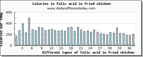 folic acid in fried chicken folate, dfe per 100g