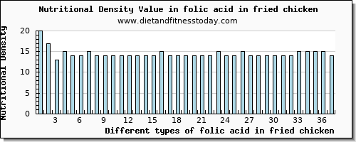 folic acid in fried chicken folate, dfe per 100g