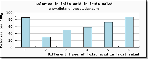 folic acid in fruit salad folate, dfe per 100g