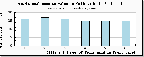 folic acid in fruit salad folate, dfe per 100g