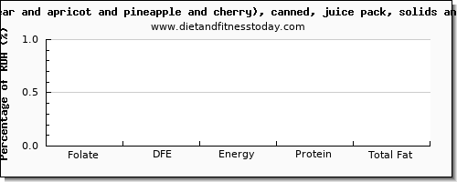 folate, dfe and nutrition facts in folic acid in fruit salad per 100 calories