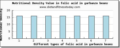 folic acid in garbanzo beans folate, dfe per 100g