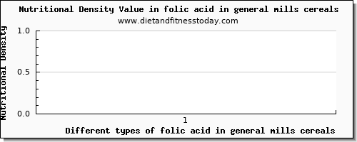 folic acid in general mills cereals folate, dfe per 100g