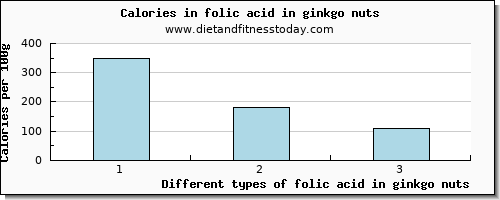 folic acid in ginkgo nuts folate, dfe per 100g